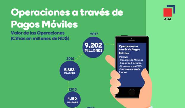 Operaciones a través de pagos móviles crecen un 270%