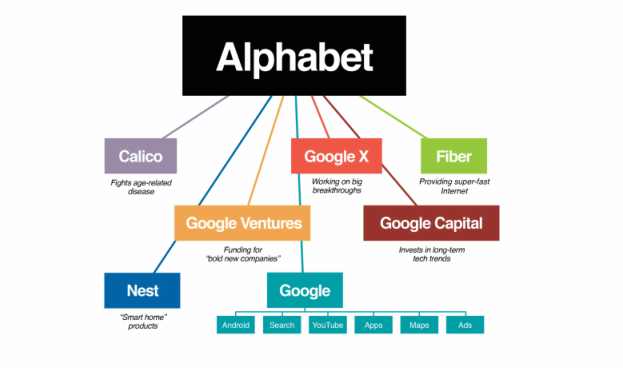 Alphabet, la subsidiaria de Google, realizó fuertes inversiones en procesador de pagos