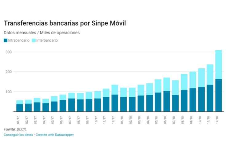 Sinpe Mvil alcanza las 310.000 transferencias mensuales