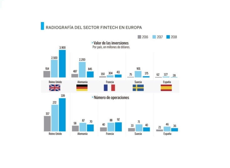 Cinco fintech de Reino Unido que arrasan entre los Millennials