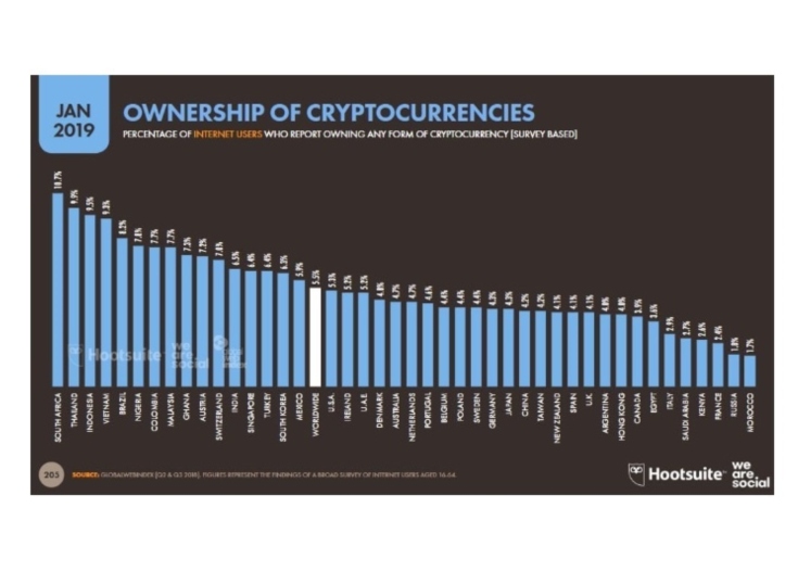 Brasil es el pas que ms posee dueos de criptomoedas en Amrica Latina