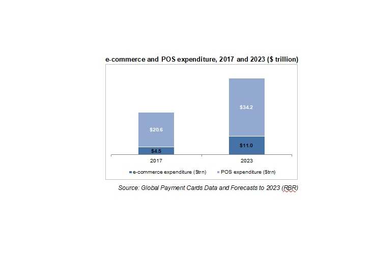 Se prev que el comercio electrnico representar el 24% del gasto global en tarjetas para 2023