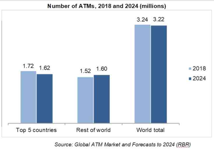 Cae el nmero de cajeros automticos en todo el mundo 