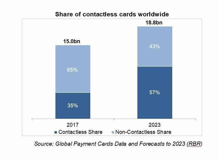 Las tarjetas sin contacto continan creciendo a nivel global