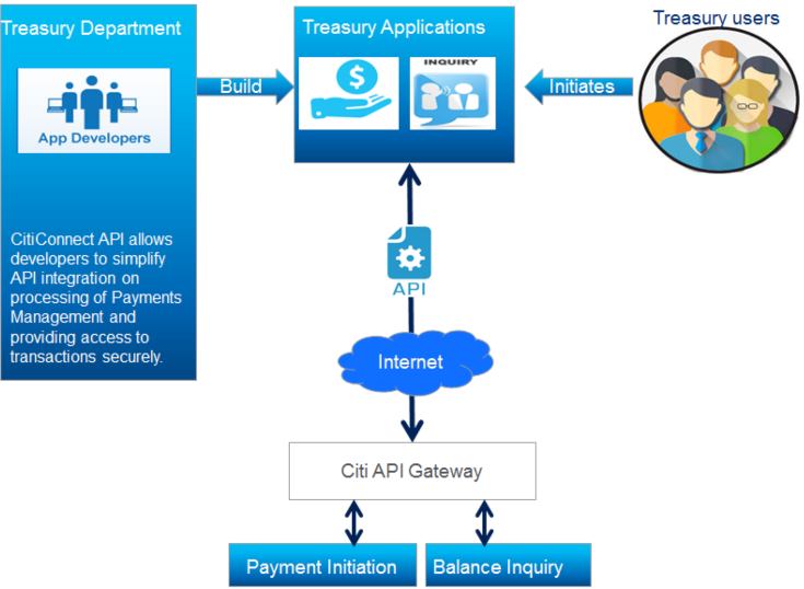  Citigroup se impulsa a travs de su plataforma CitiConnect