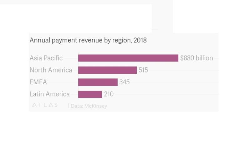Las compañías asiáticas de pago generan más ingresos que casi las del resto del mundo combinadas