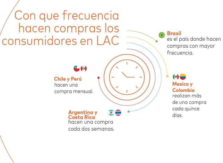 Mastercard presenta estudio sobre comercio electrónico en LAC