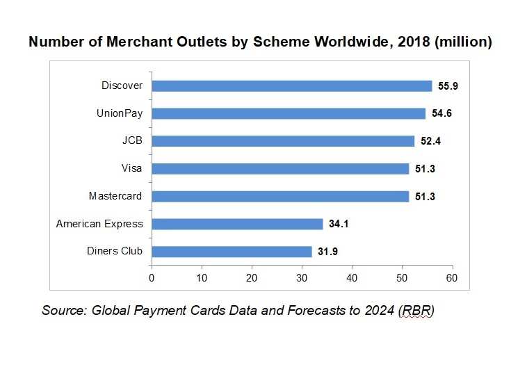 Para sorpresa de muchos Discover sigue siendo el esquema de tarjeta ms aceptado del mundo