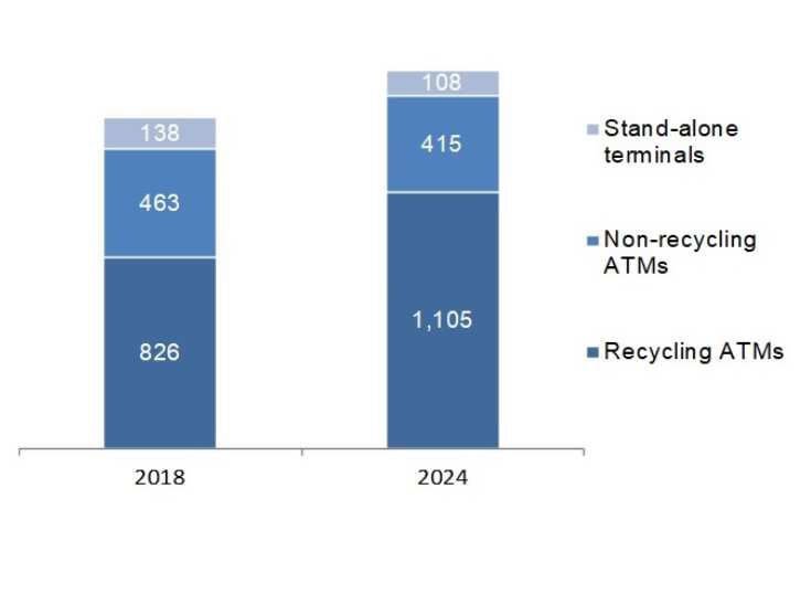 Más de la mitad de los ATM´s ofrecerán depósitos automáticos para 2024