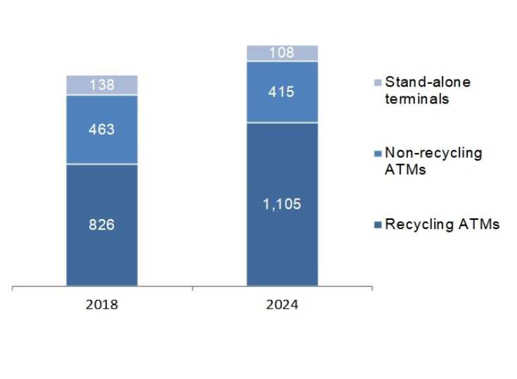 Ms de la mitad de los ATMs ofrecern depsitos automticos para 2024