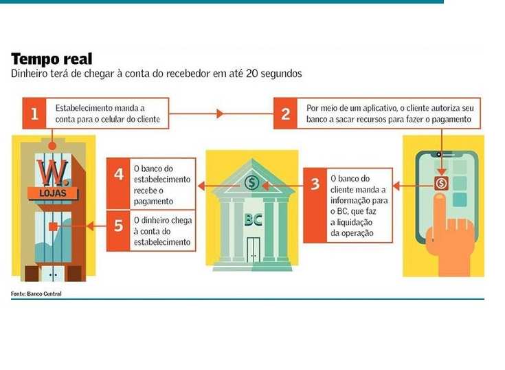 El pago instantneo del Banco Central de Brasil contina en marcha