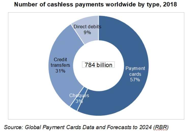 Nuevos medios de pago aceleran las sociedades cashsless