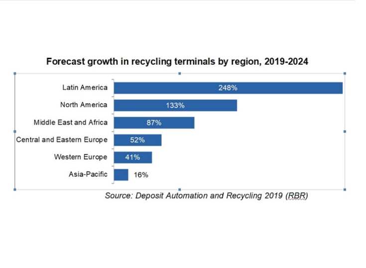 Los ATMs con función de reciclaje se triplicarán en América Latina para 2024