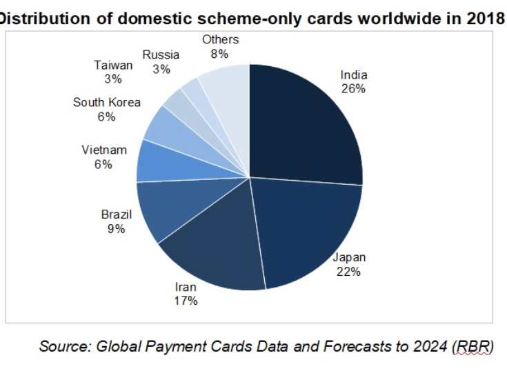 Esquemas de tarjetas de pago nacionales desempean un papel estratgico 