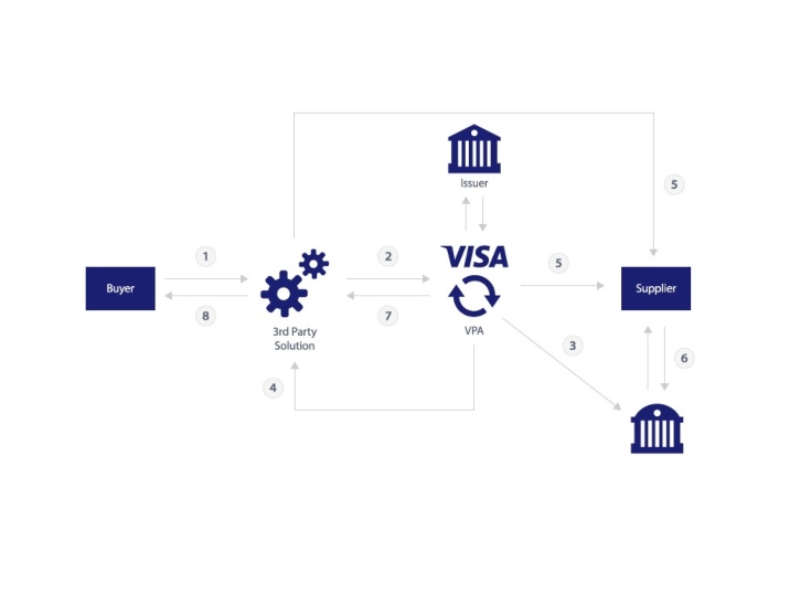 Visa se conecta con Stripe para pagos B2B