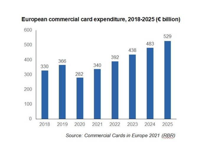 Europa: el gasto en tarjetas verá una fuerte recuperación en 2022