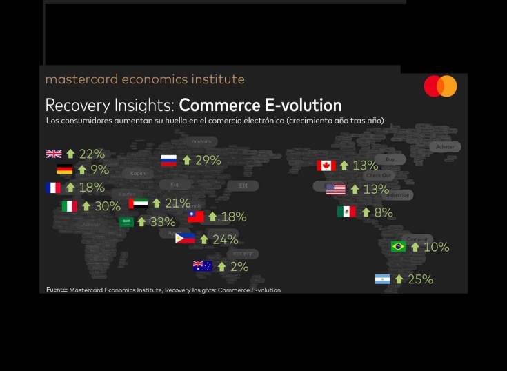 Mastercard: nuevo informe destaca la aceleración digital de los comercios 
