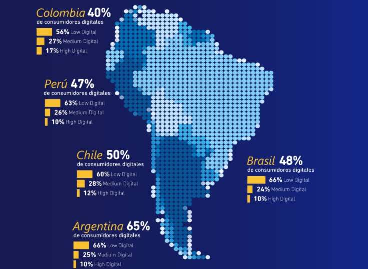 4 de 10 consumidores de Visa en LAC son usuarios activos del comercio digital