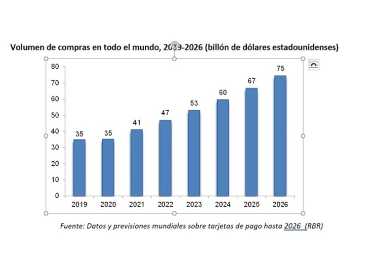 Se espera un aumento del gasto en tarjetas del 17% en 2021