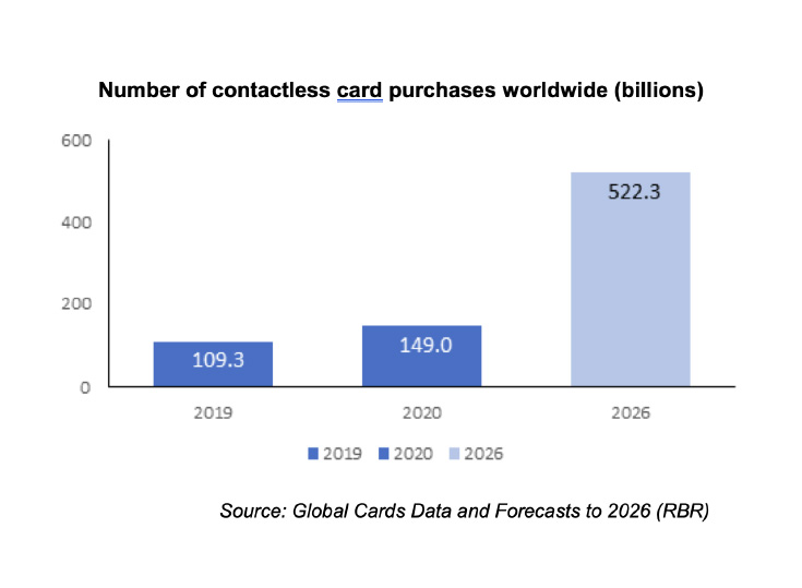 El COVID-19 acelera el uso de los pagos sin contacto en todo el mundo
