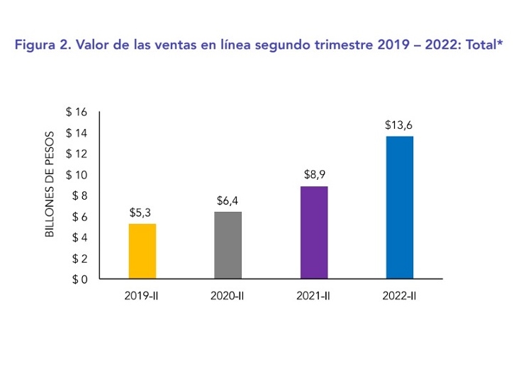 Transacciones de ventas en lnea aumentan un 26,6% durante el segundo trimestre de 2022