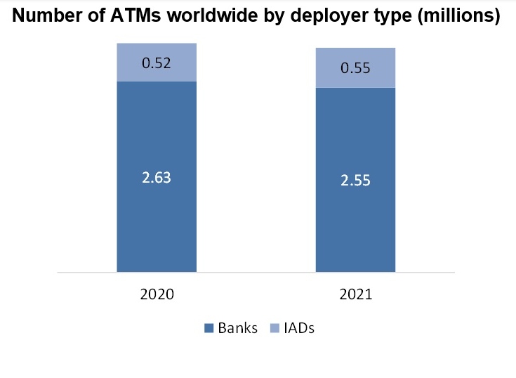 ATMs: implementadores independientes ganan protagonismo