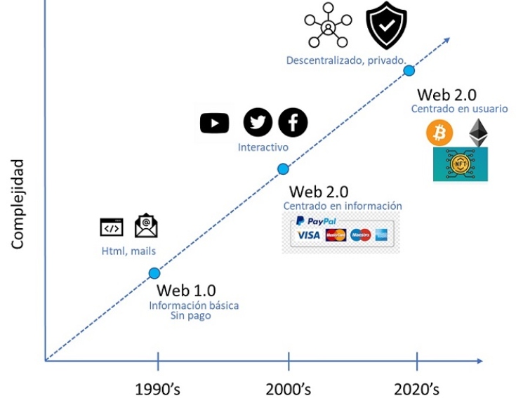 Cmo la Web3.0  impulsar an ms el comercio electrnico