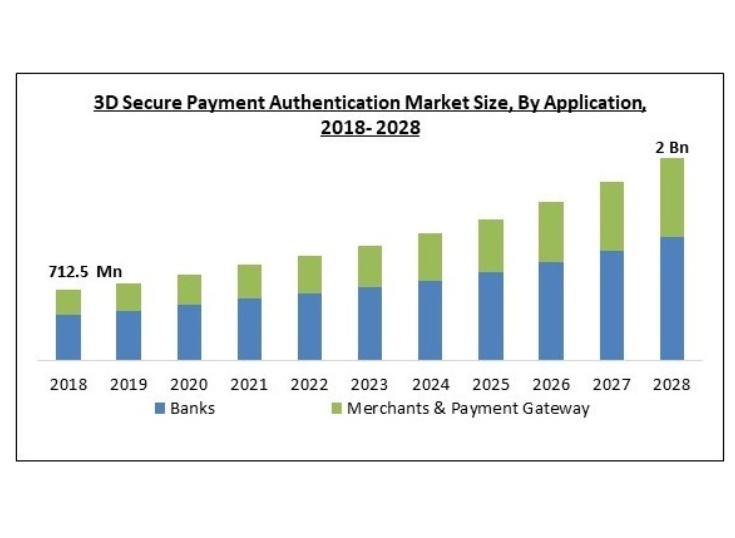 El mercado global de 3D Secure crecer 11,6% hasta 2028