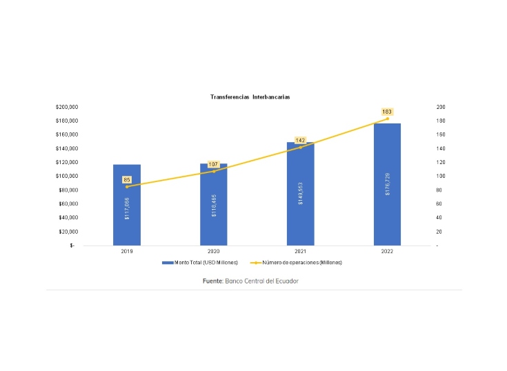 Banco Central de Ecuador reporta gran crecimiento de pagos digitales