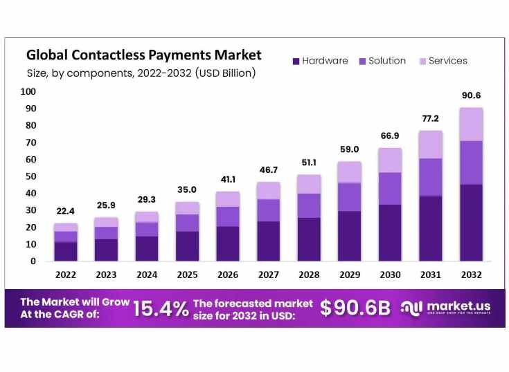 El mercado de pagos sin contacto continuar en fuerte expansin