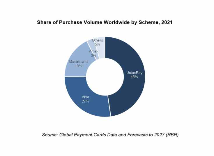  UnionPay concentra el 48% del gasto global de tarjetas