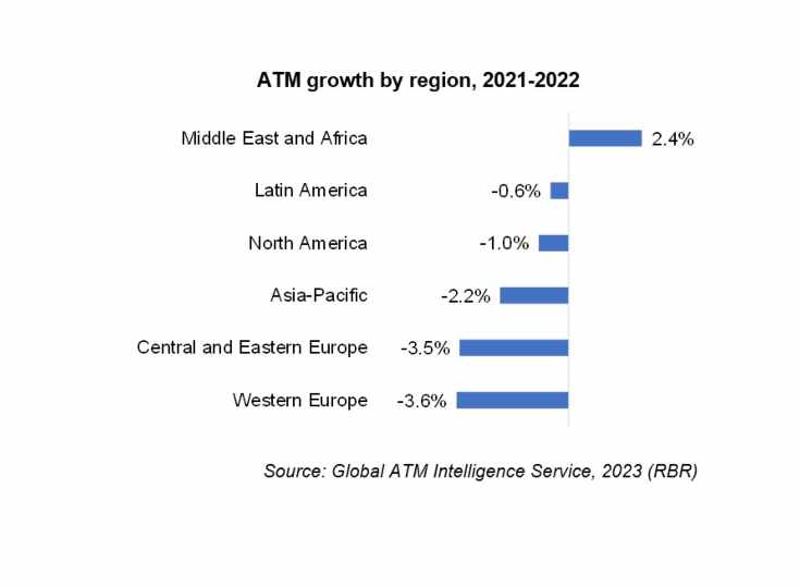 Pese a cada el mercado de ATMs continua firme