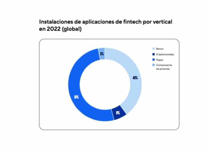 El uso de aplicaciones fintech creció 54% en América Latina