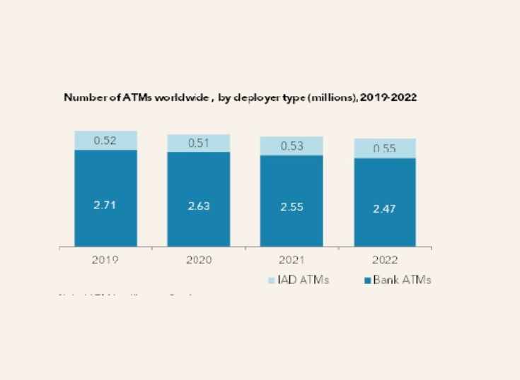 Implementadores de ATMs se mantienen gracias a la adquisicin de redes bancarias