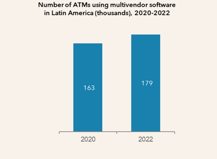Crece en LAC el software multivendor para cajeros