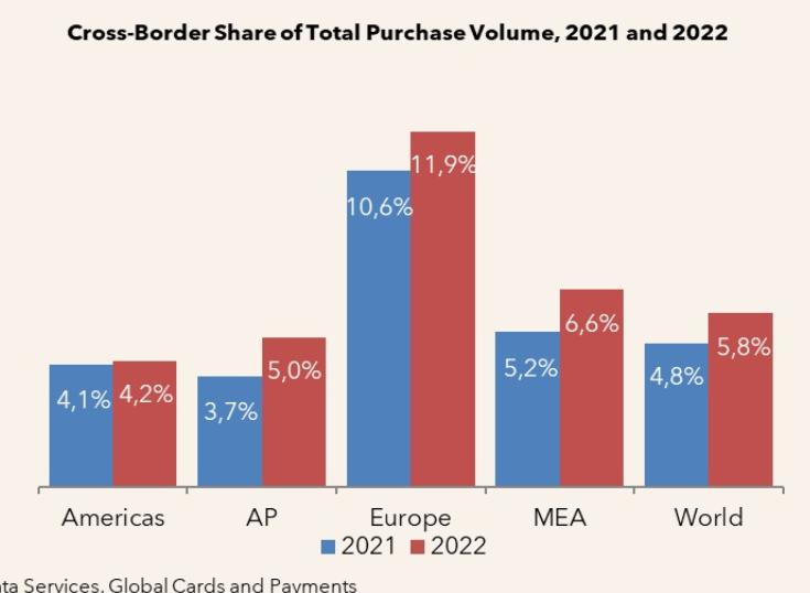 Pagos cross border con tarjeta aumentan