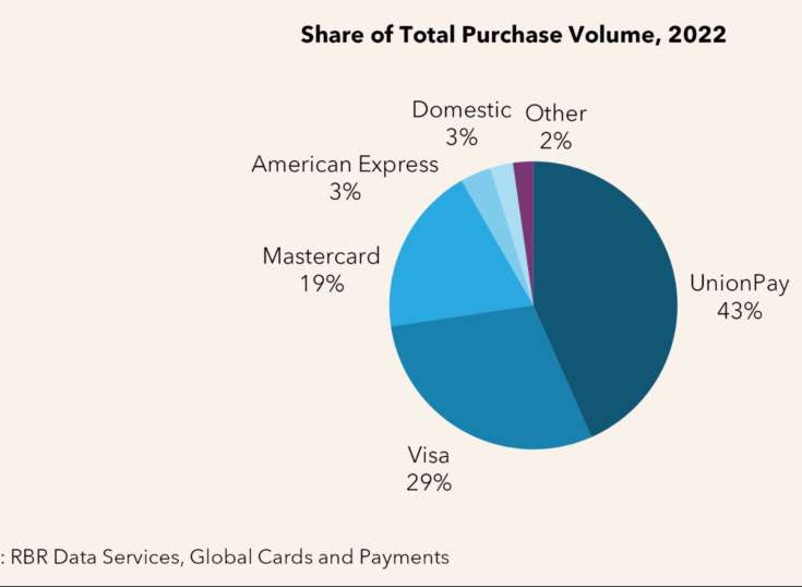 Gasto: UnionPay cae, Visa y Mastercard suben