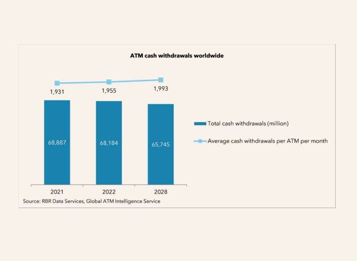 ATMs: retiros de efectivo siguen firmes