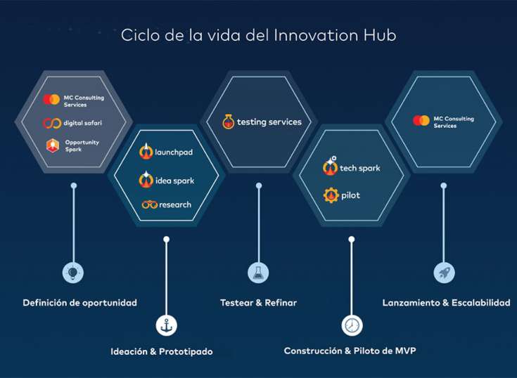 Mastercard abre centro de innovacin para adquirentes