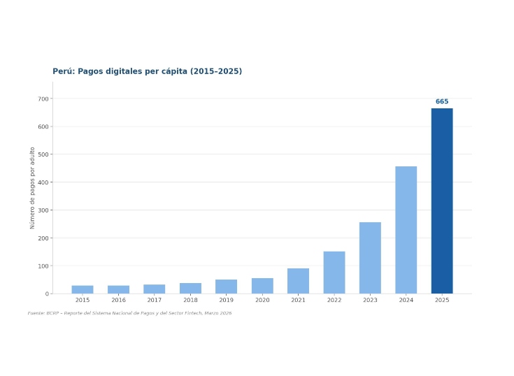 Perú registra 655 pagos digitales per cápita en 2025 y estrena nuevo marco regulatorio en abril