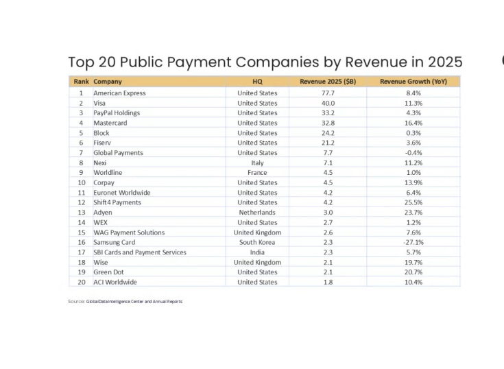 Las 20 mayores compañías de pagos sumaron ingresos por USD 280.000 millones en 2025