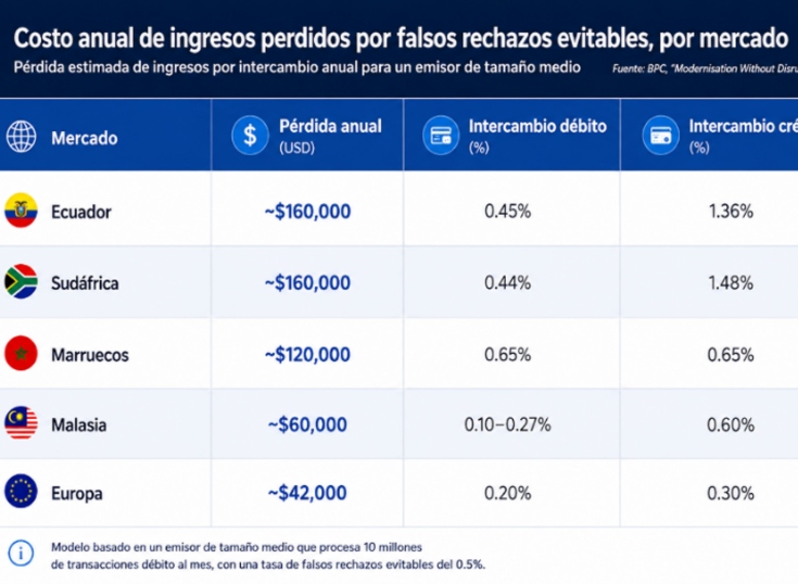 Los falsos rechazos generan pérdidas ocultas para los emisores de tarjetas