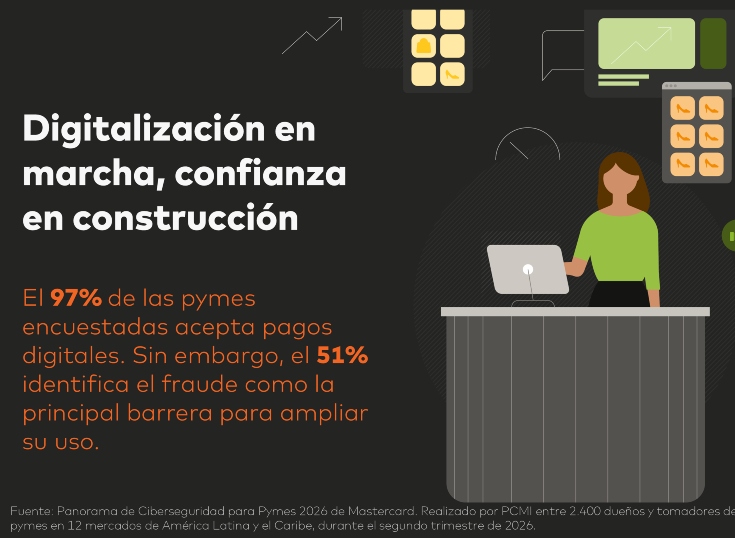 Mastercard: el 97% de las pymes latinoamericanas acepta pagos digitales, pero el fraude limita su expansión