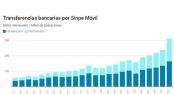 Sinpe Mvil alcanza las 310.000 transferencias mensuales