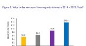 Transacciones de ventas en lnea aumentan un 26,6% durante el segundo trimestre de 2022