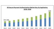 El mercado global de 3D Secure crecer 11,6% hasta 2028