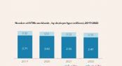 Implementadores de ATMs se mantienen gracias a la adquisicin de redes bancarias