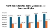 Las tarjetas bancarias en República Dominicana son un pilar en el consumo del país