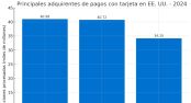 Adquirencia: J.P. Morgan desplaza a Fiserv en EE. UU.